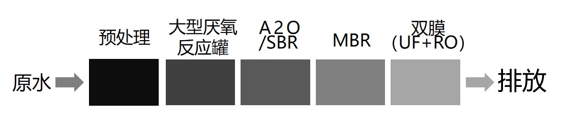 傳統(tǒng)膜“預處理+大型厭氧反應罐+A2O/SBR+MBR+雙膜（UF+RO）”工藝