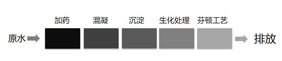 常規(guī)工藝：加藥-混凝-沉淀-生化處理-芬頓工藝